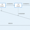 软件开发顶层设计解决方案程序DataBase